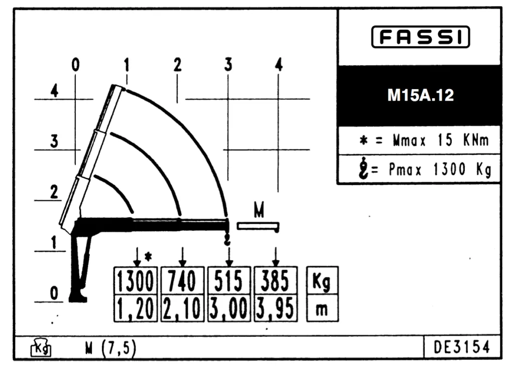 Диаграмма грузоподъёмности FASSI M15A.12