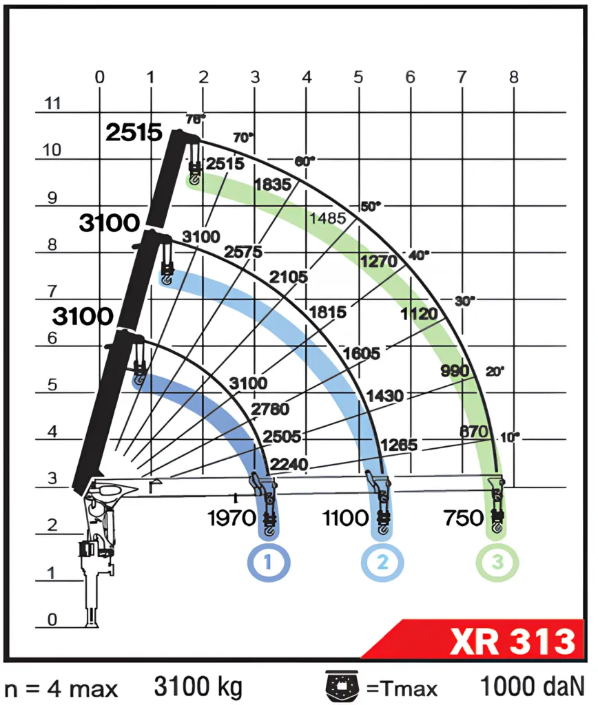 Диаграмма грузоподъёмности FASSI XR313